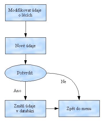 Modifikace údajů o léku