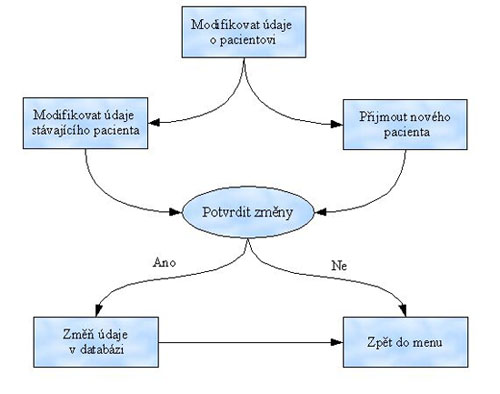 Modifikace údajů o pacientovi