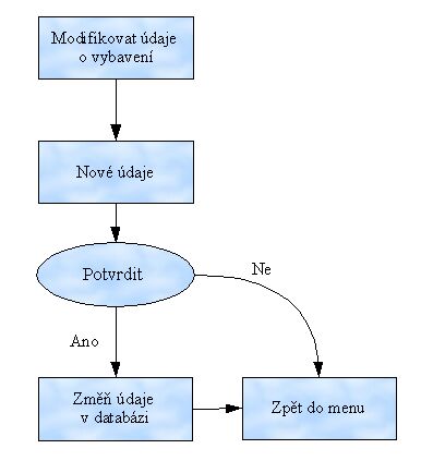 Modifikace údajů o vybavení