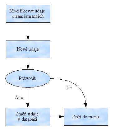 Modifikace údajů o zaměstnanci
