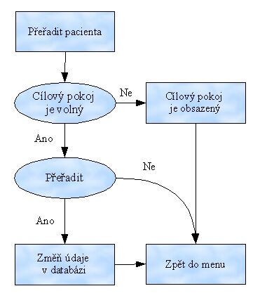 Přeřazení pacienta